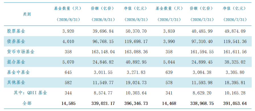 截至8月底我国境内公募基金规模达39.63万亿元